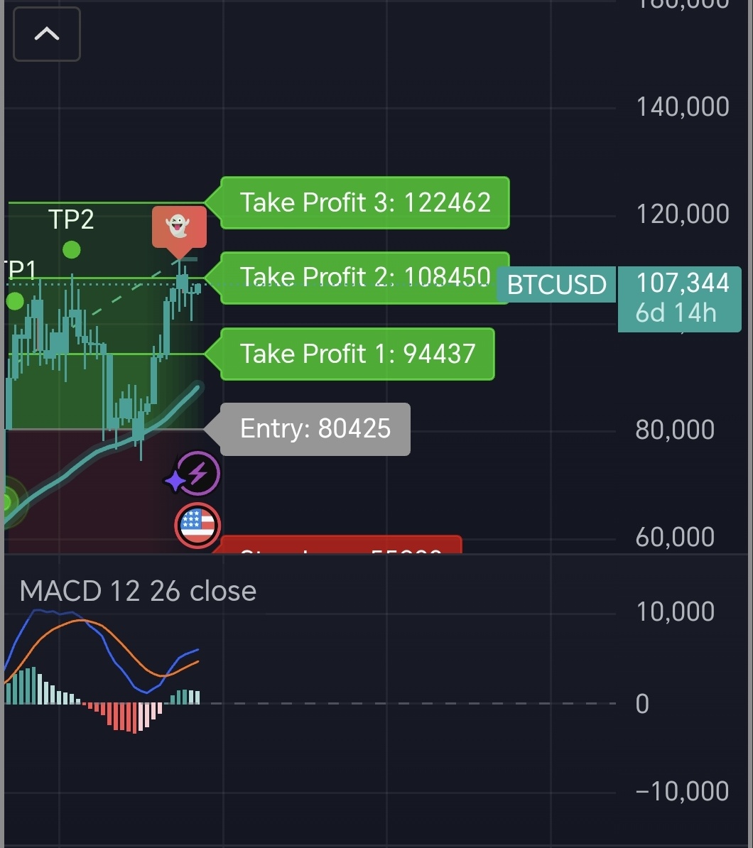 $比特幣 (BTC.CC)$ 我們來了 12.5万 第一站