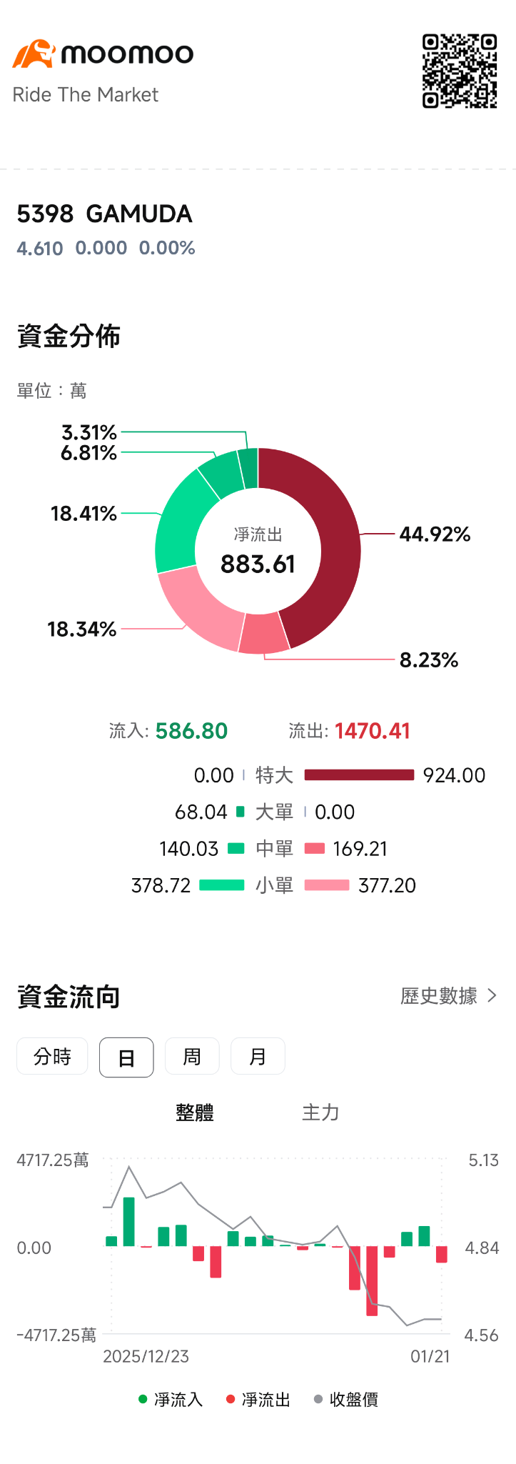 GAMUDA (5398.MY)$ 下压还是很大，谁在卖股票- moomoo 社区