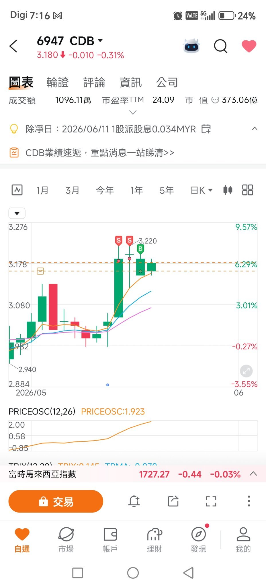 CDB (6947.MY)$売ってまた買う、一言で言えば、爽快だ、儲かったから