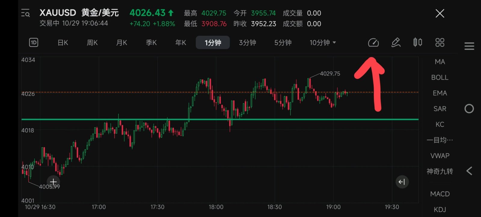 黄金/美元(XAUUSD.CFD)$ 这么多波也不下,没意外应该还会上👆 - moomoo 社区