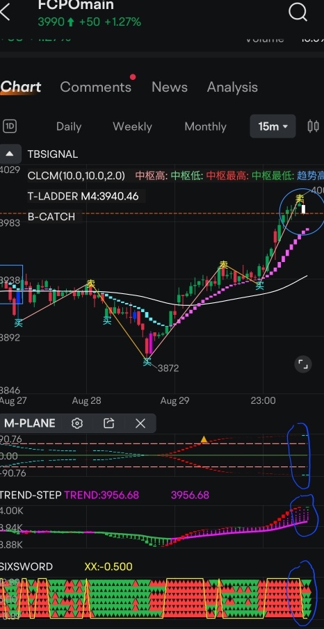 FCPO NOV24  with Sixsword indicator