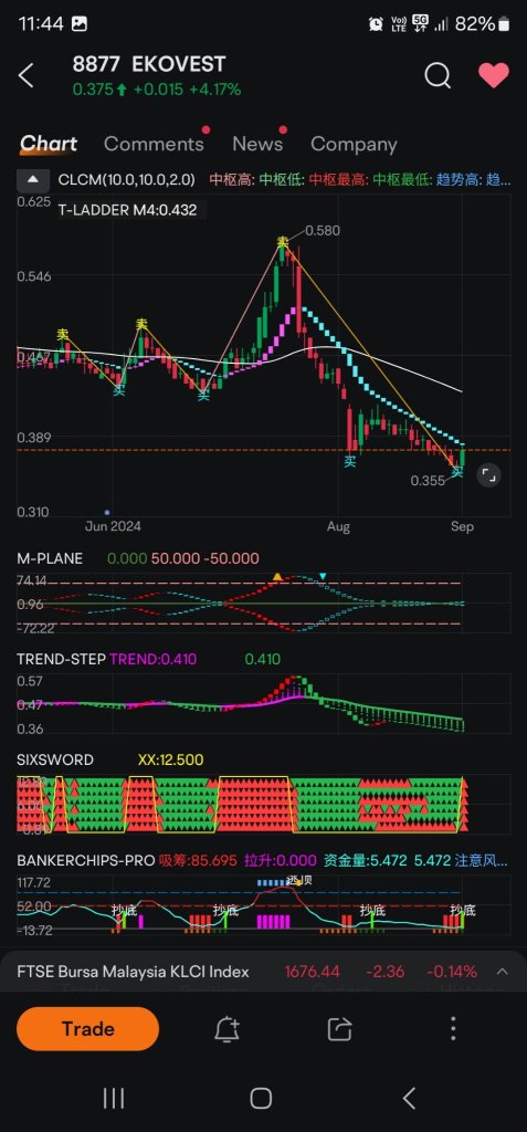 EKOVEST 02/09/24, Daily Chart