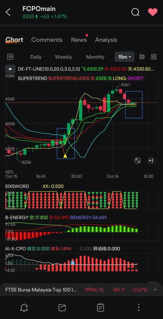 FCPO Dec24 15分钟图表回顾 15/10