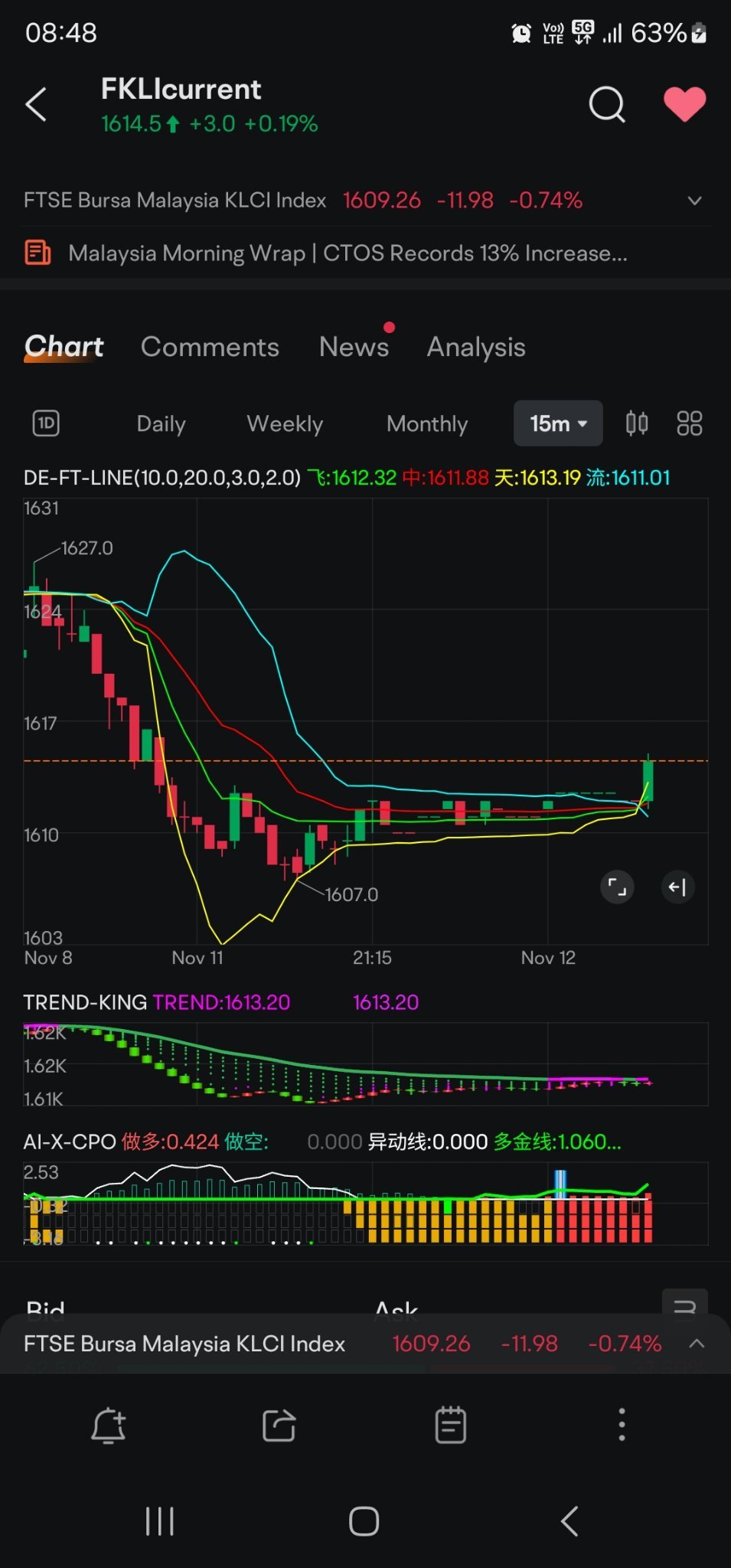 FKLI early morning review 12 Nov