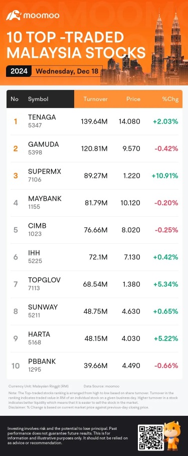 Top Traded