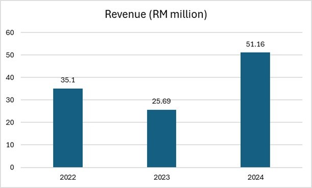 Revenue growth at 20.73% CAGR over the past 3 years