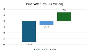 不動産開発者を超えて、TWL Holdings Bhdは予算2025から恩恵を受ける可能性がある