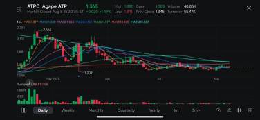 Agape ATP Corporation技術面分析（2025年8月11日）