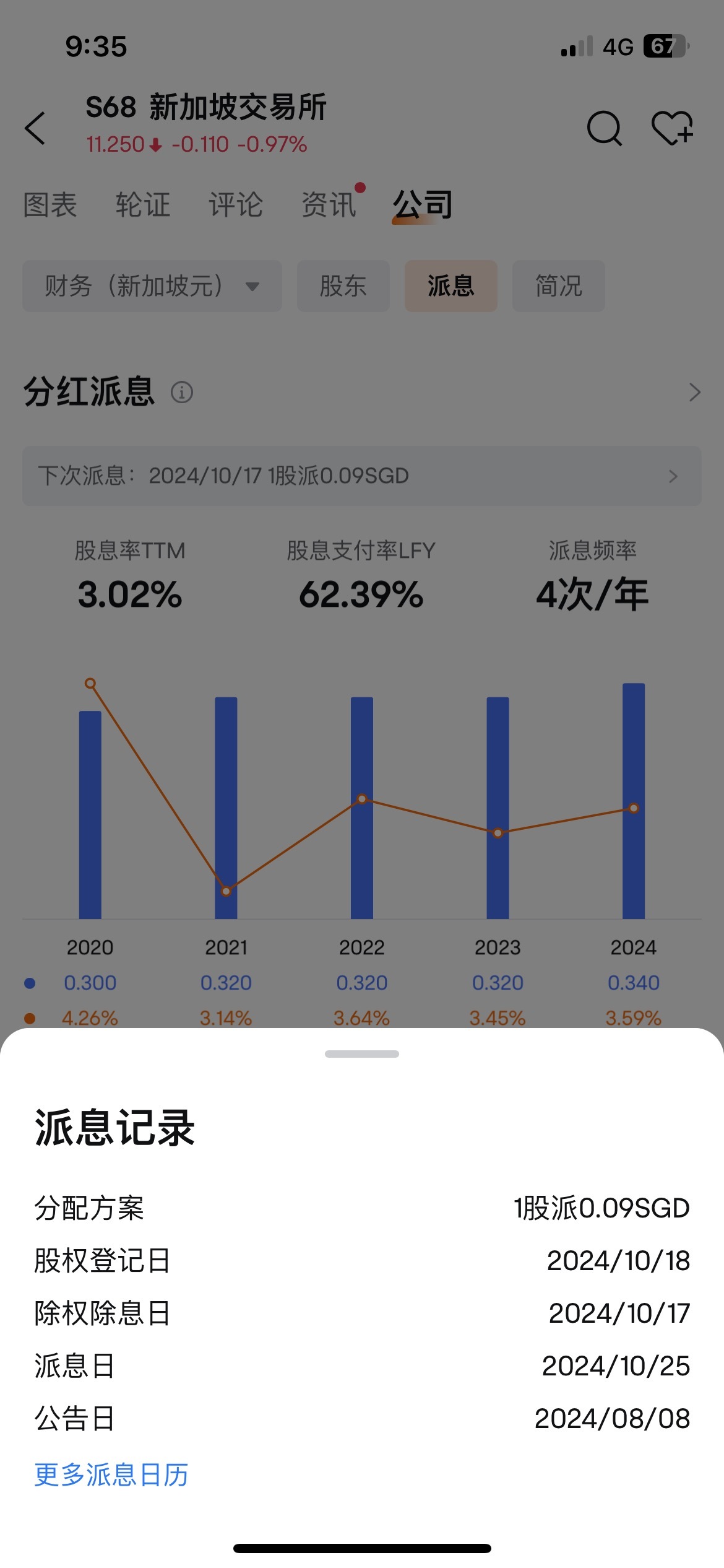 $新加坡交易所 (S68.SG)$ 大家好，请教一下，如果现在买，是不是代表10月派息就能拿到股息收益呢？🙏