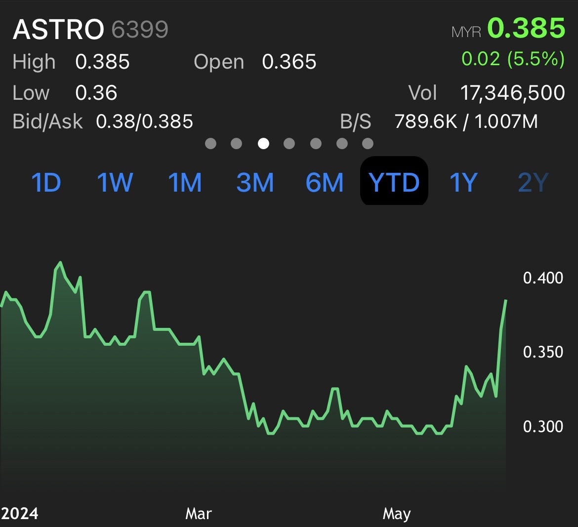 $ASTRO (6399.MY)$