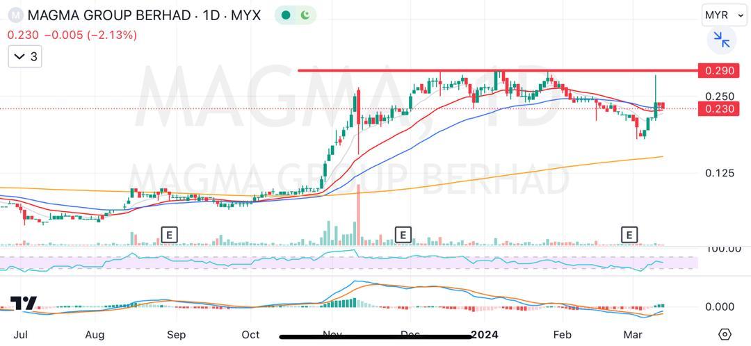 導航阻力位：分析 Magma 股價行為