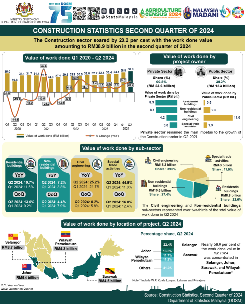 マレーシアの建設セクターが2Q24で20％以上成長しました