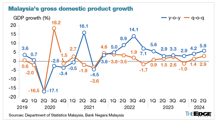 马来西亚二季度经济增长率为5.9%，超过预期
