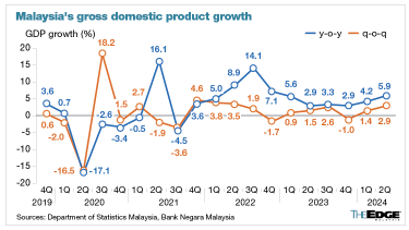 マレーシアの2024年第2四半期の経済成長率は5.9％で、予想を上回りました