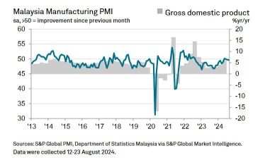 マレーシアのPMIは8月に49.7のままで、製造業セクターでわずかな減少を示しています