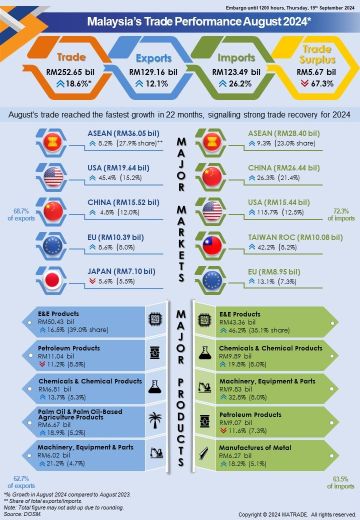 8月の取引は252.65億リンギットで18.6%増の成長を記録し、22ヶ月ぶりの最速成長率です。