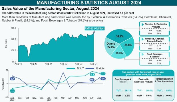 製造業の売上高は8月に77％増の1639億リンギットに上昇しました