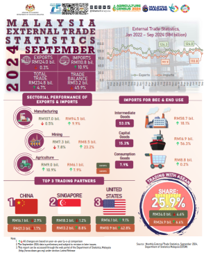 2024年の最初の9か月間に、マレーシアの取引は10.2%増のRM2兆を超え、記録を更新しました