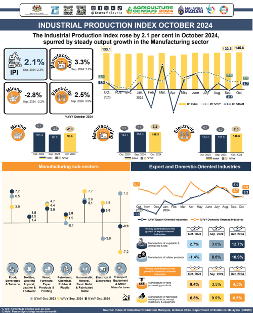 Malaysia's Oct 2024 IPI Up 2.1% - DOSM