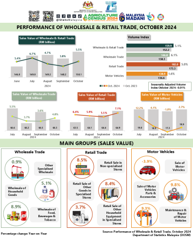 Wholesale and Retail Trade Rises 5.5% to hit RM150bil Sales in Oct 2024