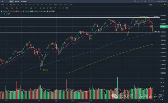 Always have faith and do not seek help when facing difficulties: A technical weekly review of the U.S. stock market for March 1, 2025.