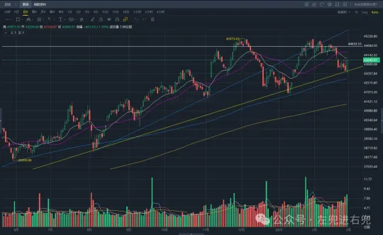 Always have faith and do not seek help when facing difficulties: A technical weekly review of the U.S. stock market for March 1, 2025.