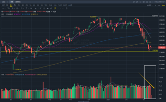 The market today needs to decrease in volume to confirm the Resistance.