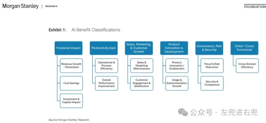 摩根士丹利：AI滲透的第二階段，效益正在量化顯現