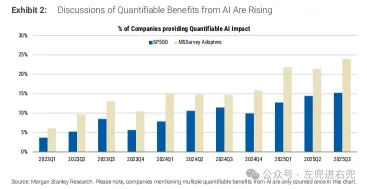 摩根士丹利：AI滲透的第二階段，效益正在量化顯現