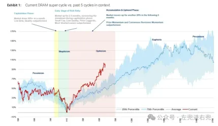 摩根士丹利最新研報：存儲迎來「史無前例的漲價權」，AI 正在重寫價格邏輯
