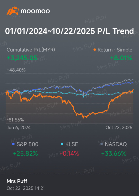 Broke Even, more than a year later!