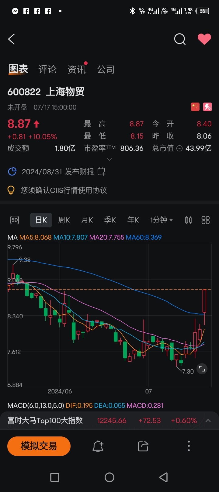 $Shanghai Material Trading (600822.SH)$ Eat meat