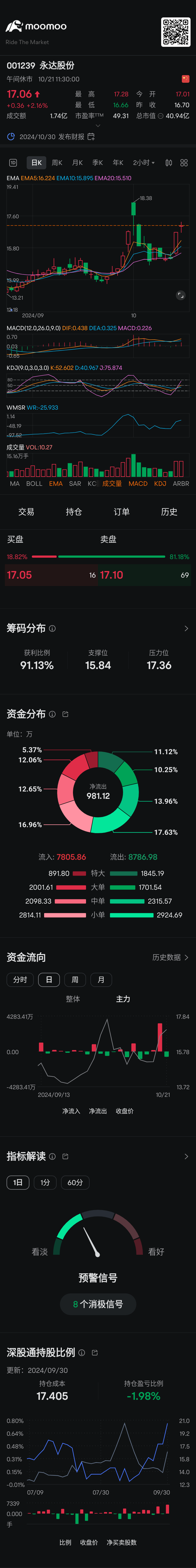 $Xiangtan Yongda Machinery Manufacturing (001239.SZ)$