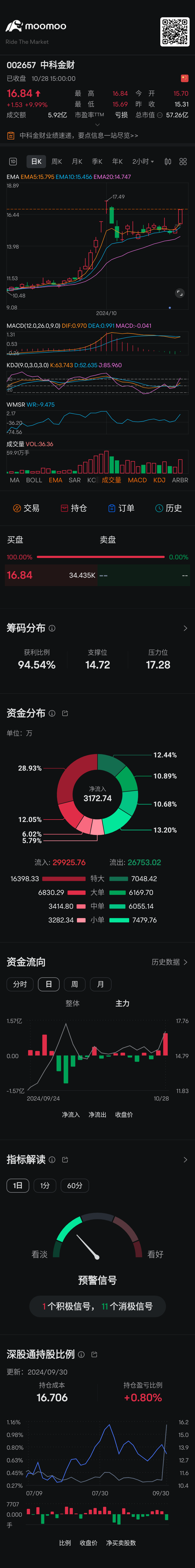 中科金财(002657.SZ)$ - moomoo 社区