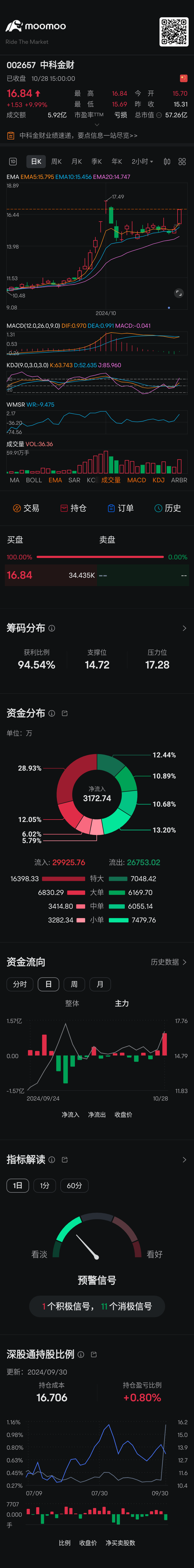 $中科金财 (002657.SZ)$