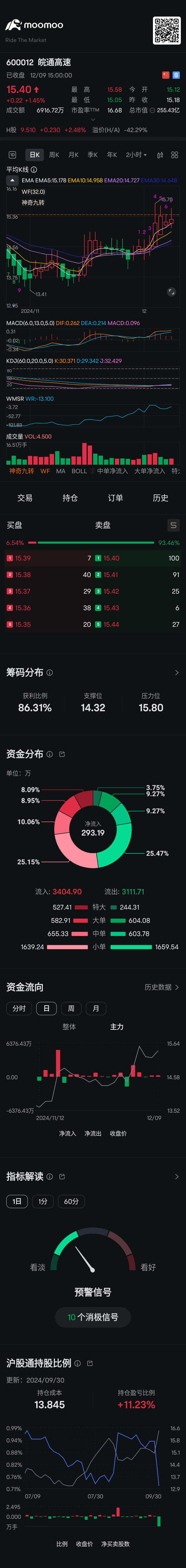 $Anhui Expressway (600012.SH)$