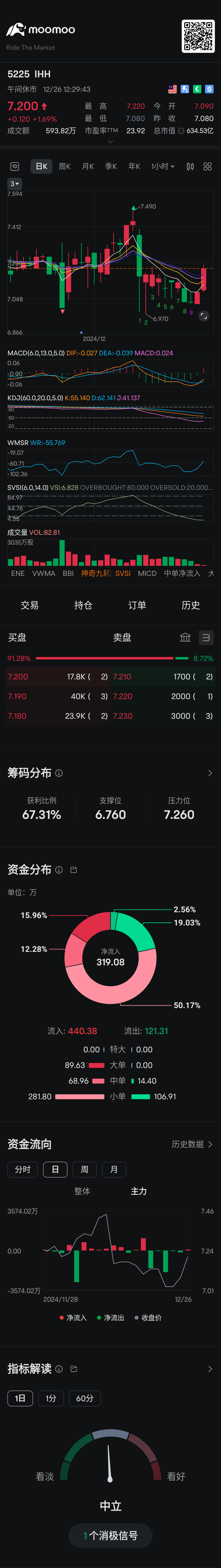 $IHH (5225.MY)$ 能不能漲到8.50