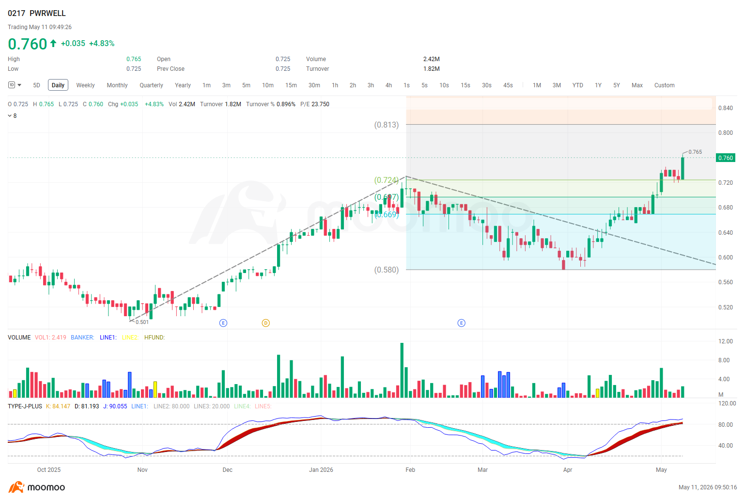 $PWRWELL (0217.MY)$[调皮]