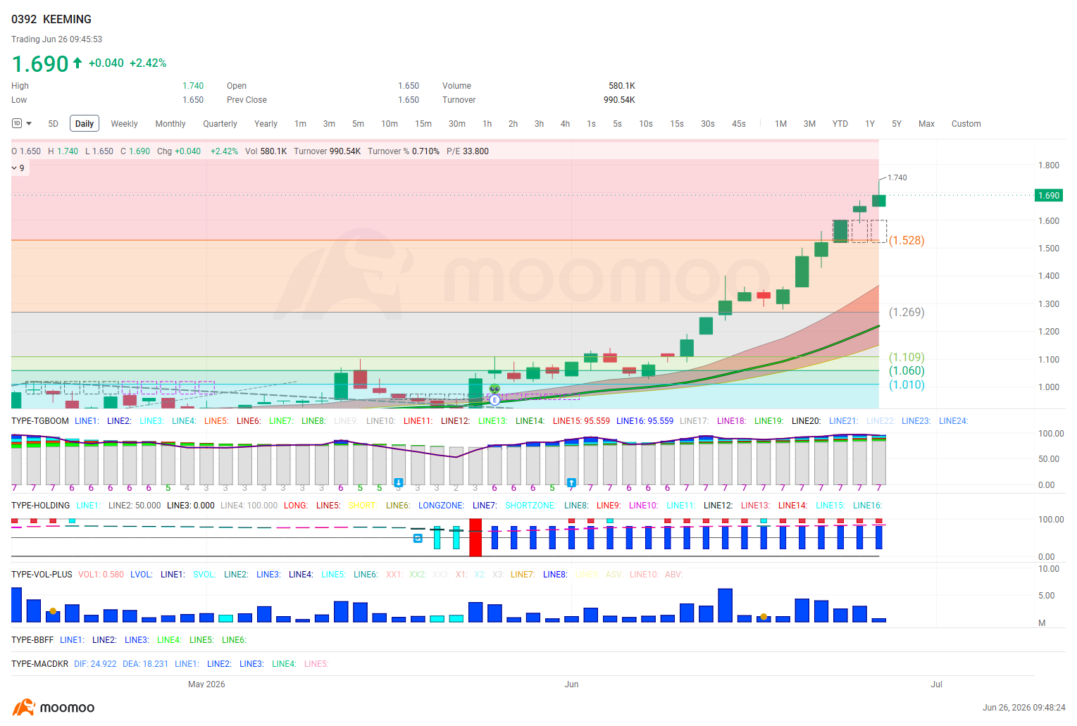 $KEEMING (0392.MY)$ Will it reach my predicted range?