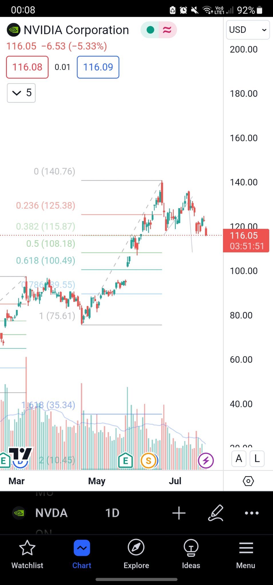 $NVIDIA (NVDA.US)$ Lower high into support. Close below 115 with volume, it's going towards 108. Update note to self: Close at 114.25, the price does visit 108 ...