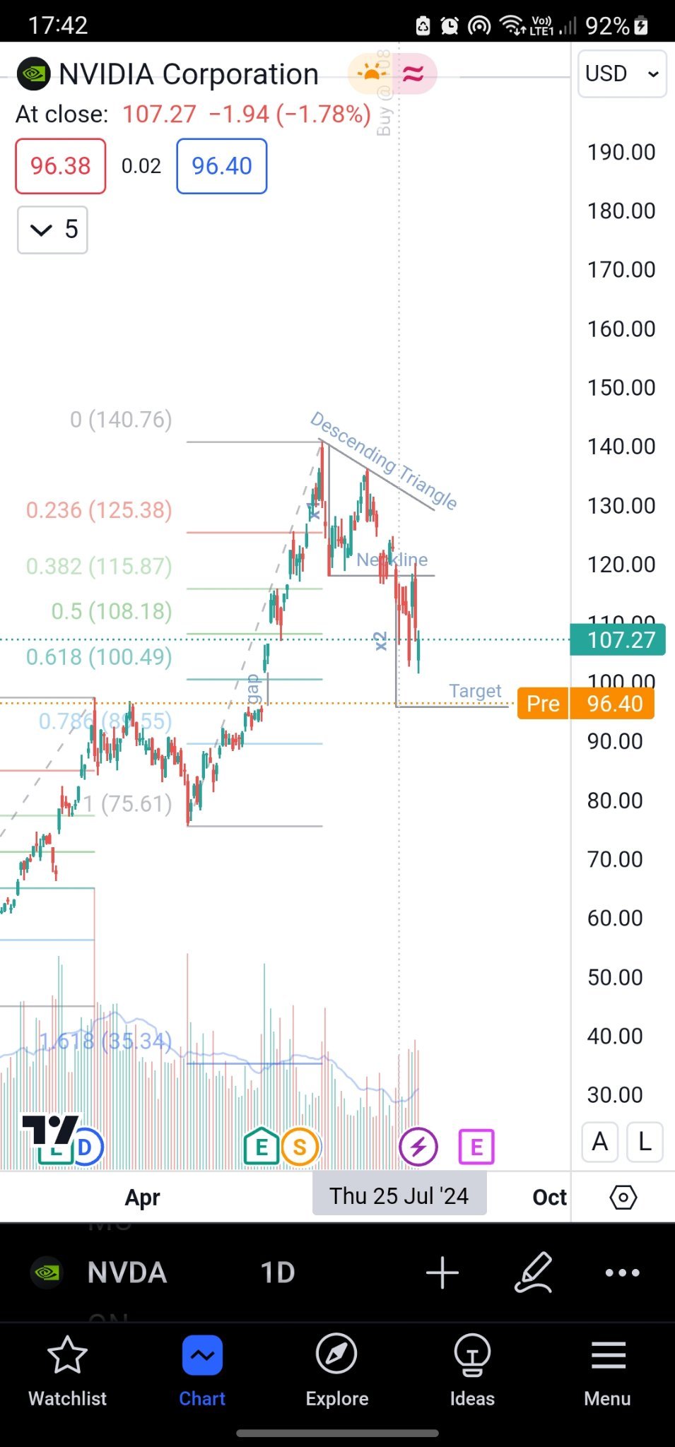 $NVDA.US$ 盘前几乎达到目标（苏格兰皇家银行，约95％）。今天将是绿色的一天（也许）。在牛市介入之前，价格将继续下跌，可能为90（下一个苏格兰皇家银行水平）。