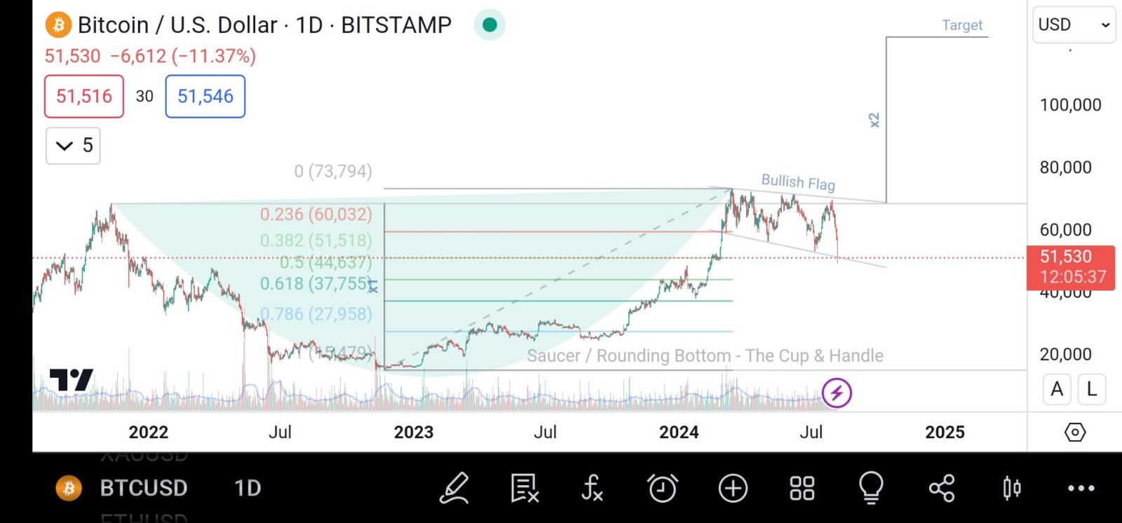 $BTC.CC$ 杯子和手柄。價格目標 x1=x2，目標：120。x2 是從手柄的突破（帶交易量突破）（看漲旗）測量-不知何時。目前的蠟燭（2024 年 8 月 5 日）可以成為熊陷阱，也可以低至 44,600 [嘔]。從這一點開始，我正在尋找反轉蠟燭，即。蜻蜓