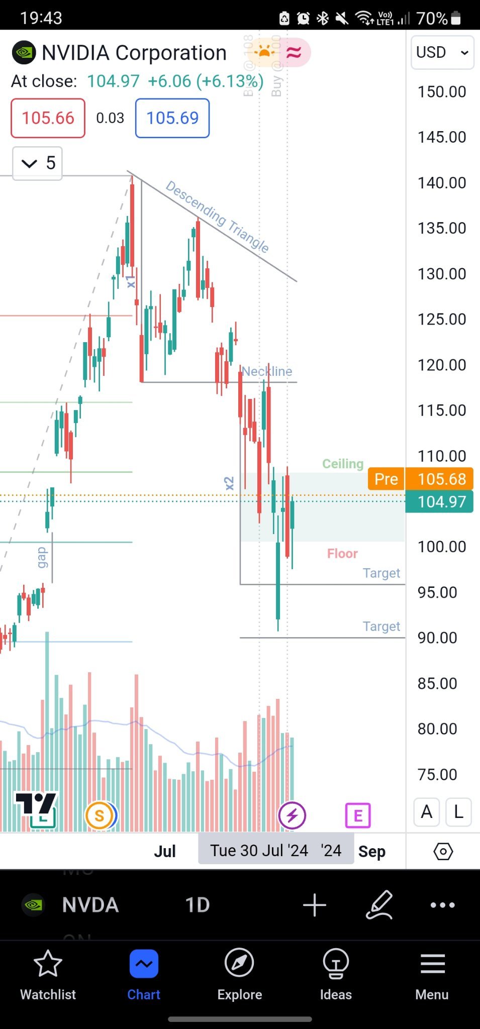 $英伟达 (NVDA.US)$ 一个关卡被测试的次数越多，它突破的可能性就越大。我想象一把大锤撞到混凝土天花板/拱顶（阻力）或地板（支撑）上，命中越多，越弱