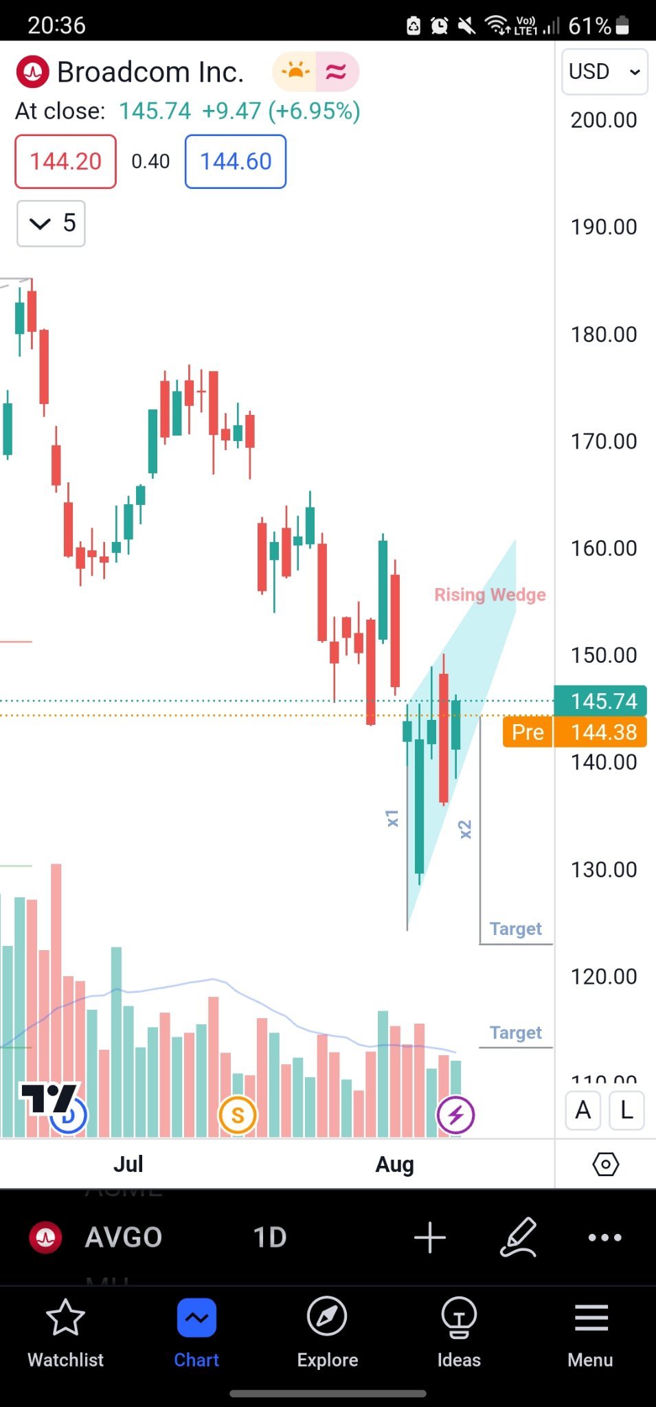 $Broadcom (AVGO.US)$ Rising Wedge, price target, x1=x2, x2 is measured from the breakout of the lower trend line (support), don't know when, maybe around 125. S...