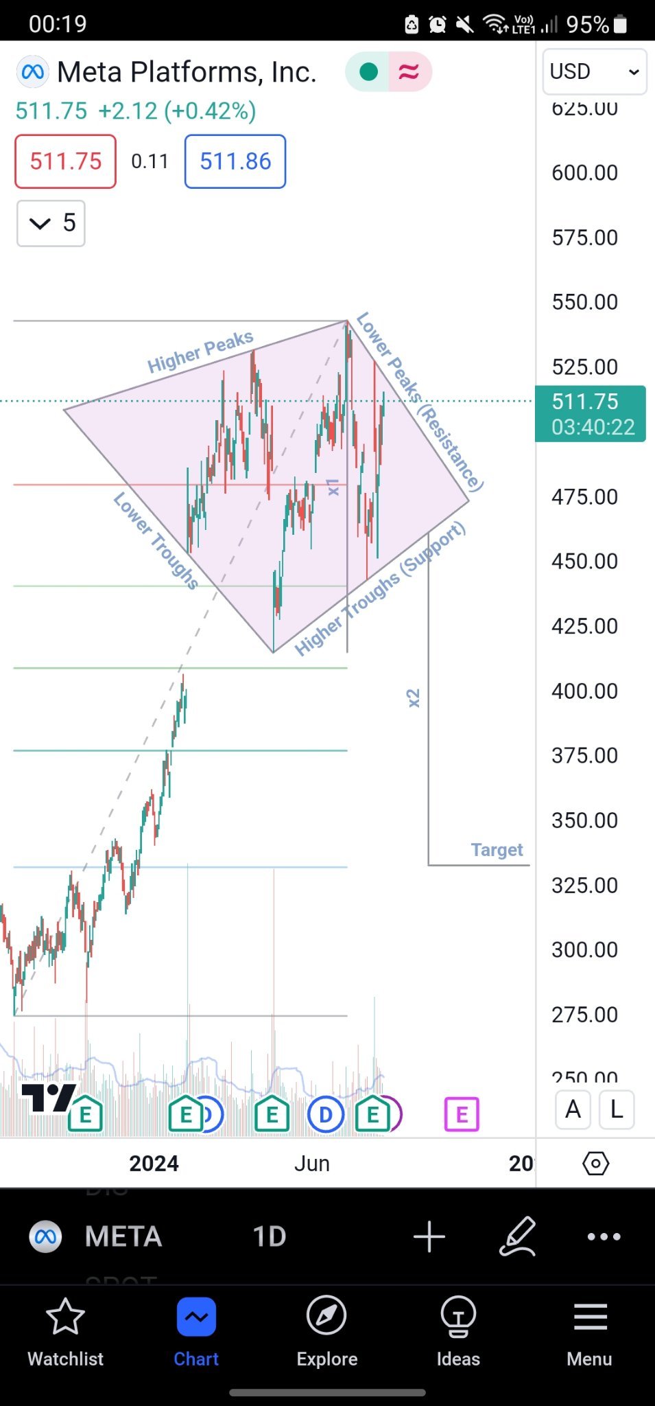 $Meta Platforms (META.US)$ Diamond Top or H&S? Either way often occurs at, or near market tops and can signal a reversal of an uptrend.