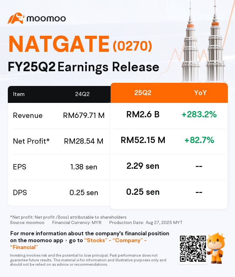 $NATGATE (0270.MY)$ [Wow][Wow][Wow]