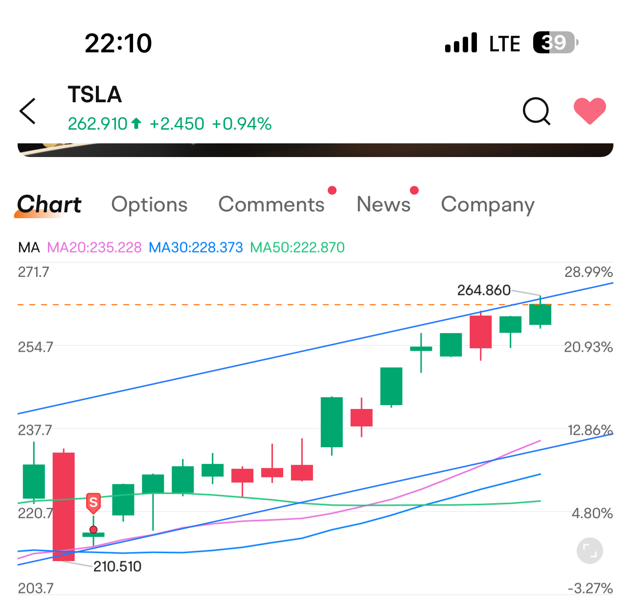 $英伟达 (NVDA.US)$$特斯拉 (TSLA.US)$ 我并不是在暗示tsla和nvda是双胞胎。但需要注意的是，两者从市场开盘开始迅速上涨，直到tsla今天的峰值达到264。然后慢慢回落。由于有大量开空成交量，让我们看看事情在稍后会如何发展。