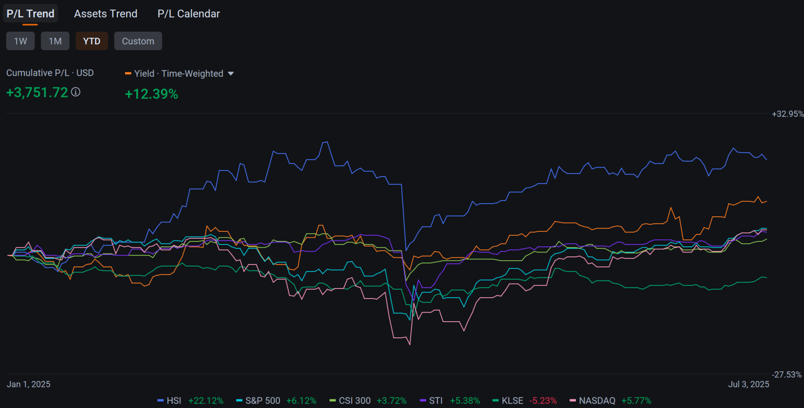+12% up -- beats most bank FD rates and also inflation!