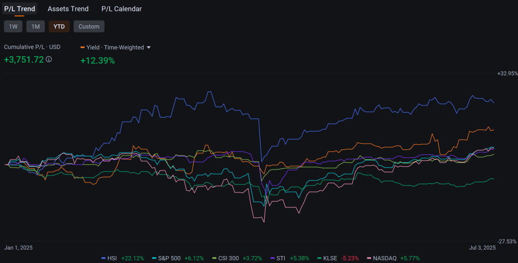 +12% up -- beats most bank FD rates and also inflation!