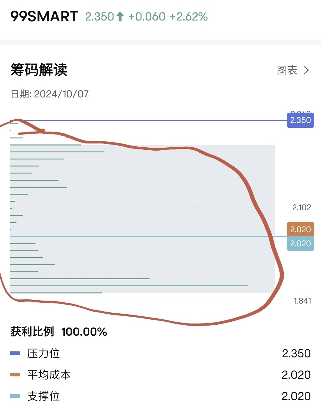 $99SMART (5326.MY)$ 先を慌てず、重要なのはここです💰